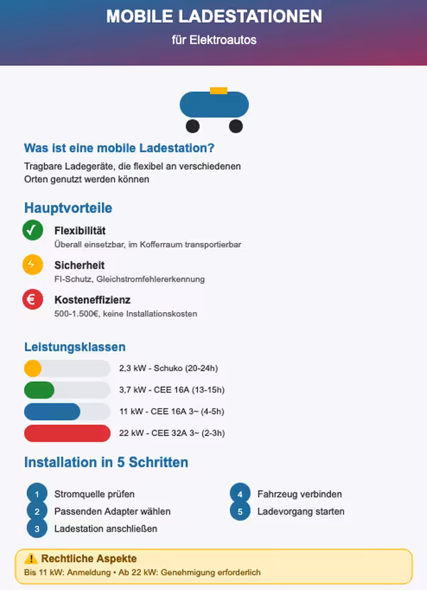 Info-Übersicht über mobile Ladestationen
